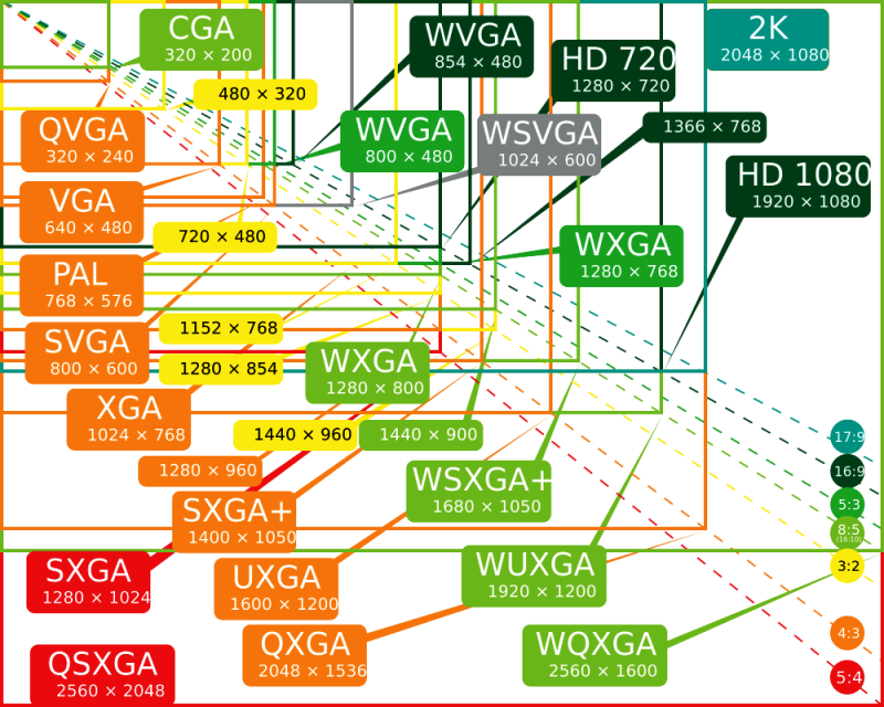 Формат дисплея. Таблица соотношения сторон экрана и разрешения. Стандарты разрешения мониторов. Соотношение сторон монитора таблица. Разрешения мониторов таблица.